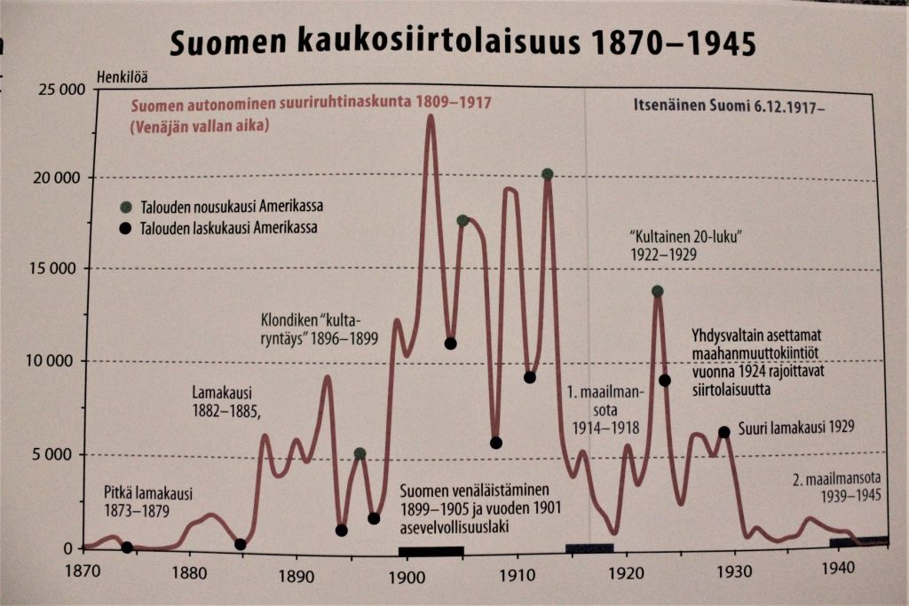 Suomen kaukosiirtolaisuus 1870-1945 kaavio